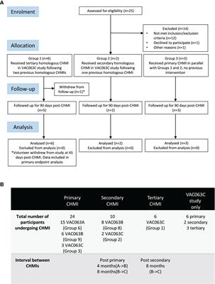 Repeat controlled human malaria infection of healthy UK adults with blood-stage Plasmodium falciparum: Safety and parasite growth dynamics